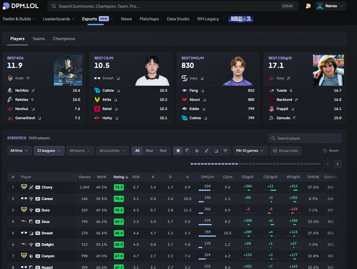 DPM All Time Stats