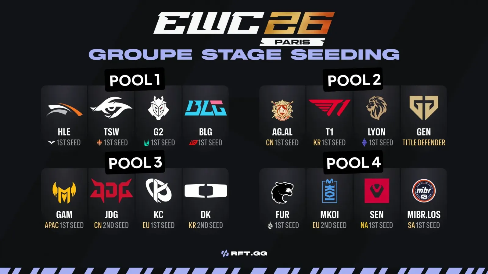 EWC 2026 Group Stage Seeding