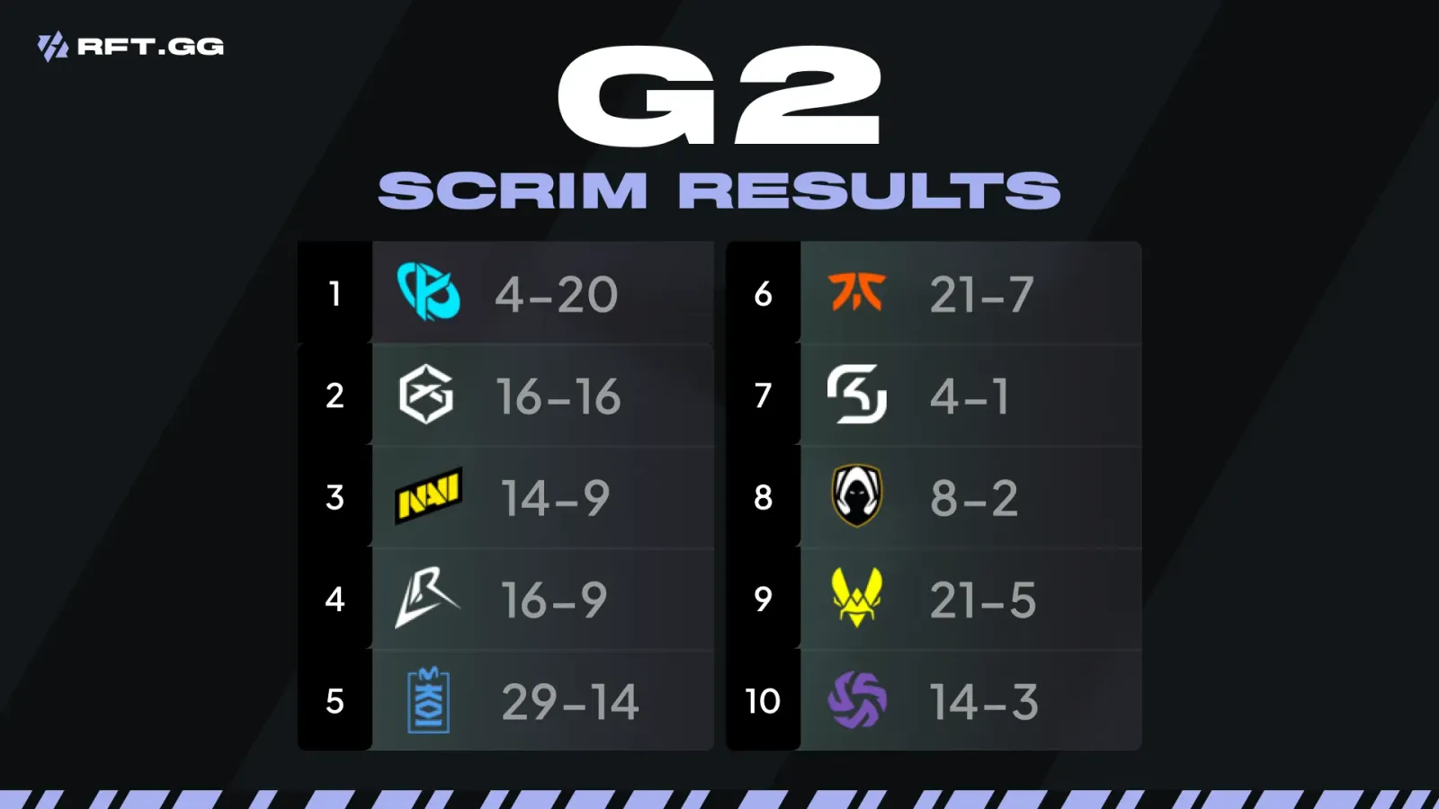 G2 scrims results