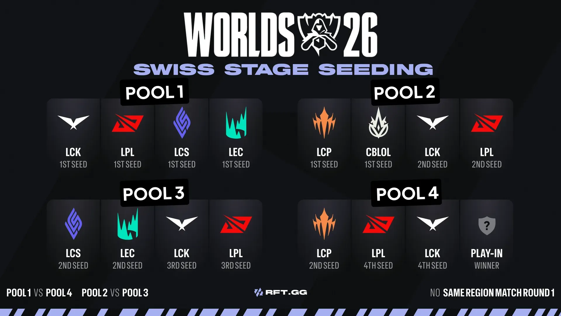 Worlds seeding