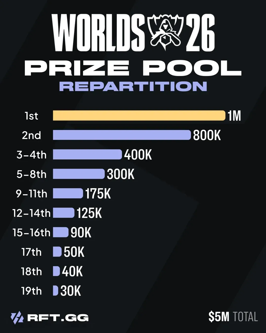Worlds Prize Pool