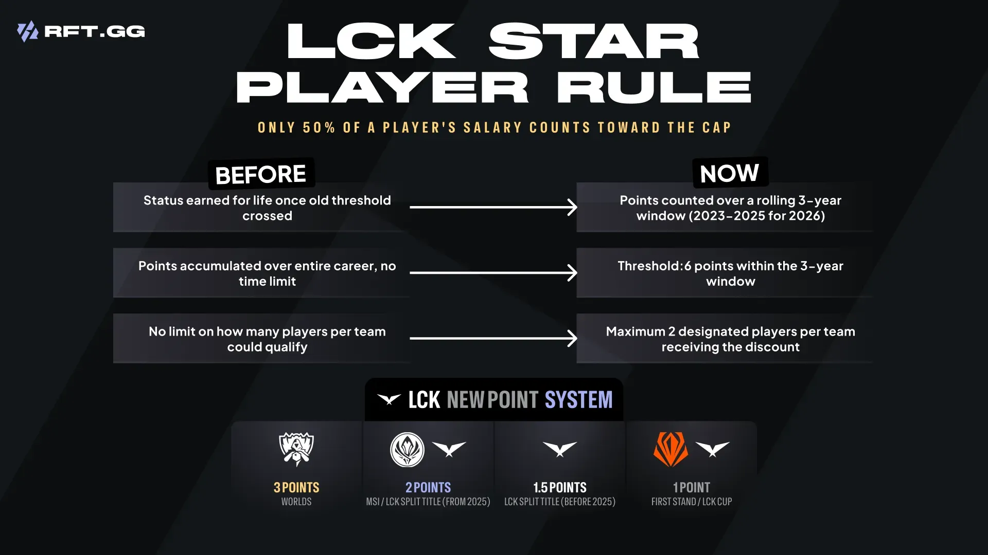 LCK Star player rule check