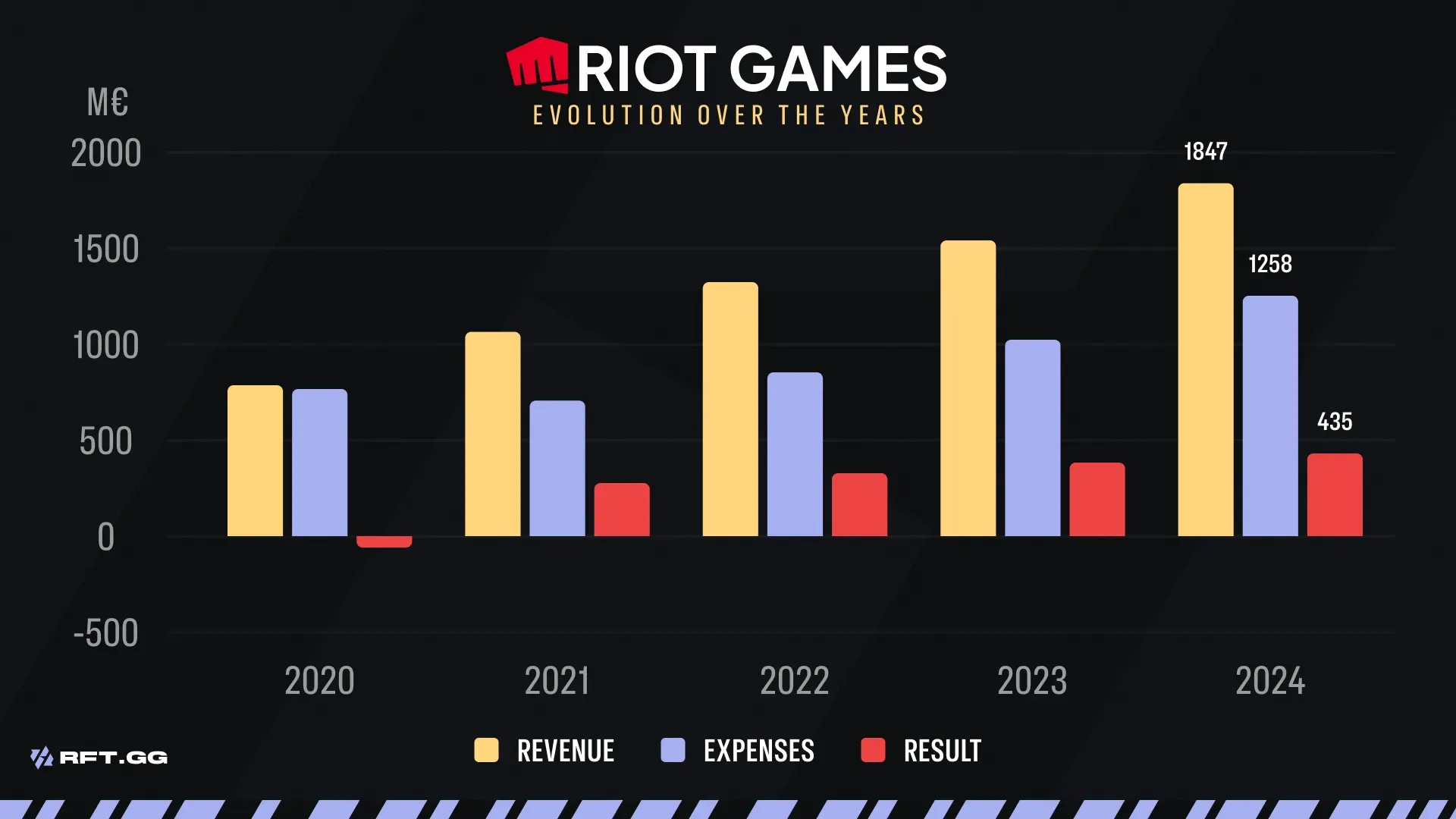 RIOT GAMES FINANCIAL