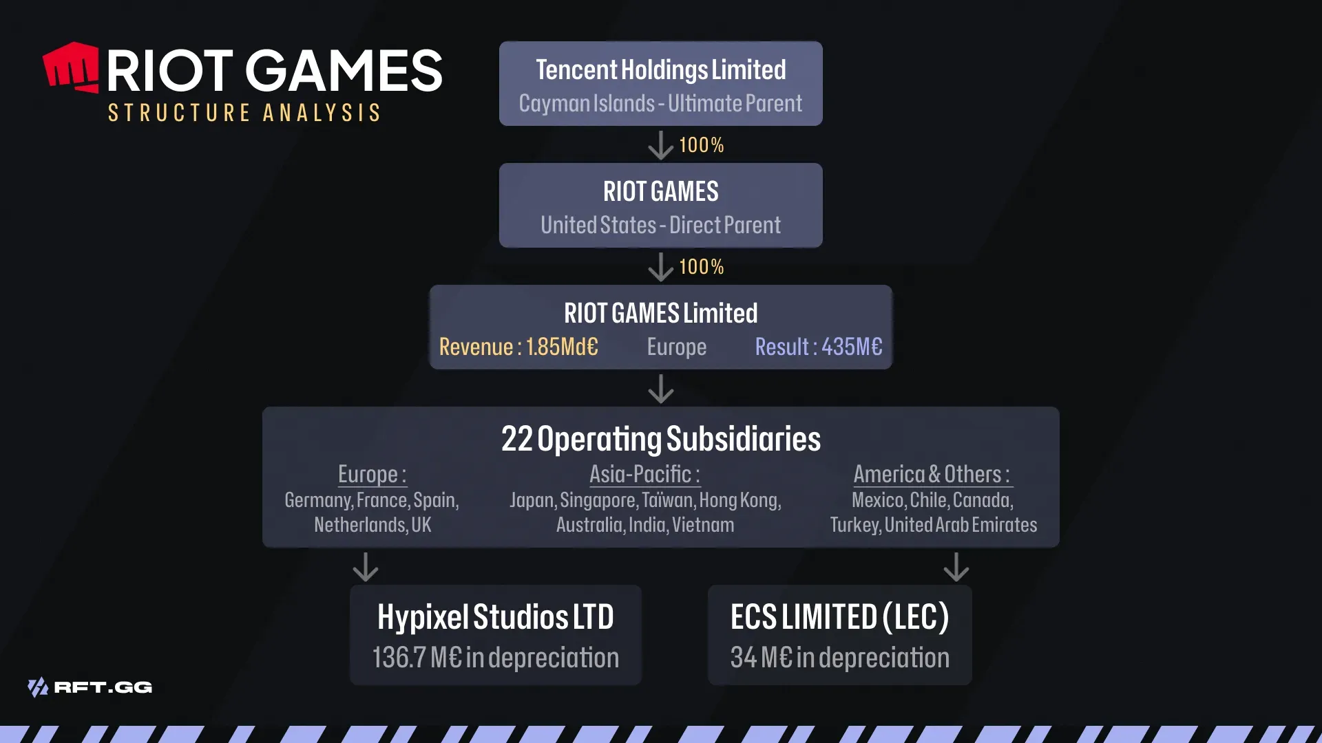 Riot Games Ownership