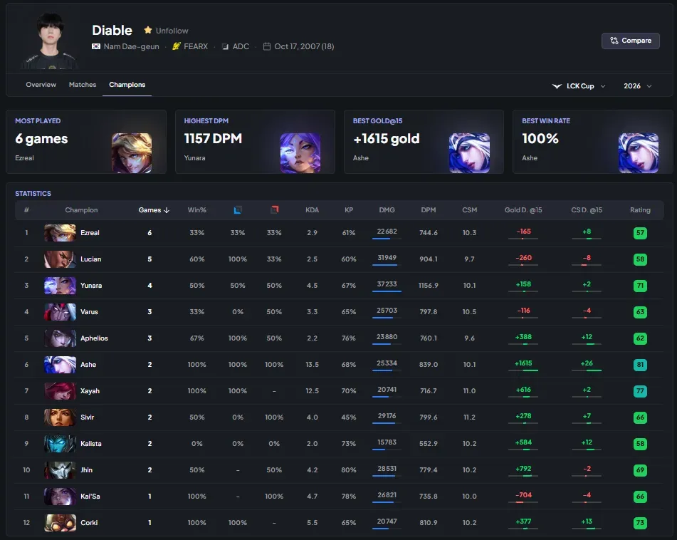 Diable Champions Stats