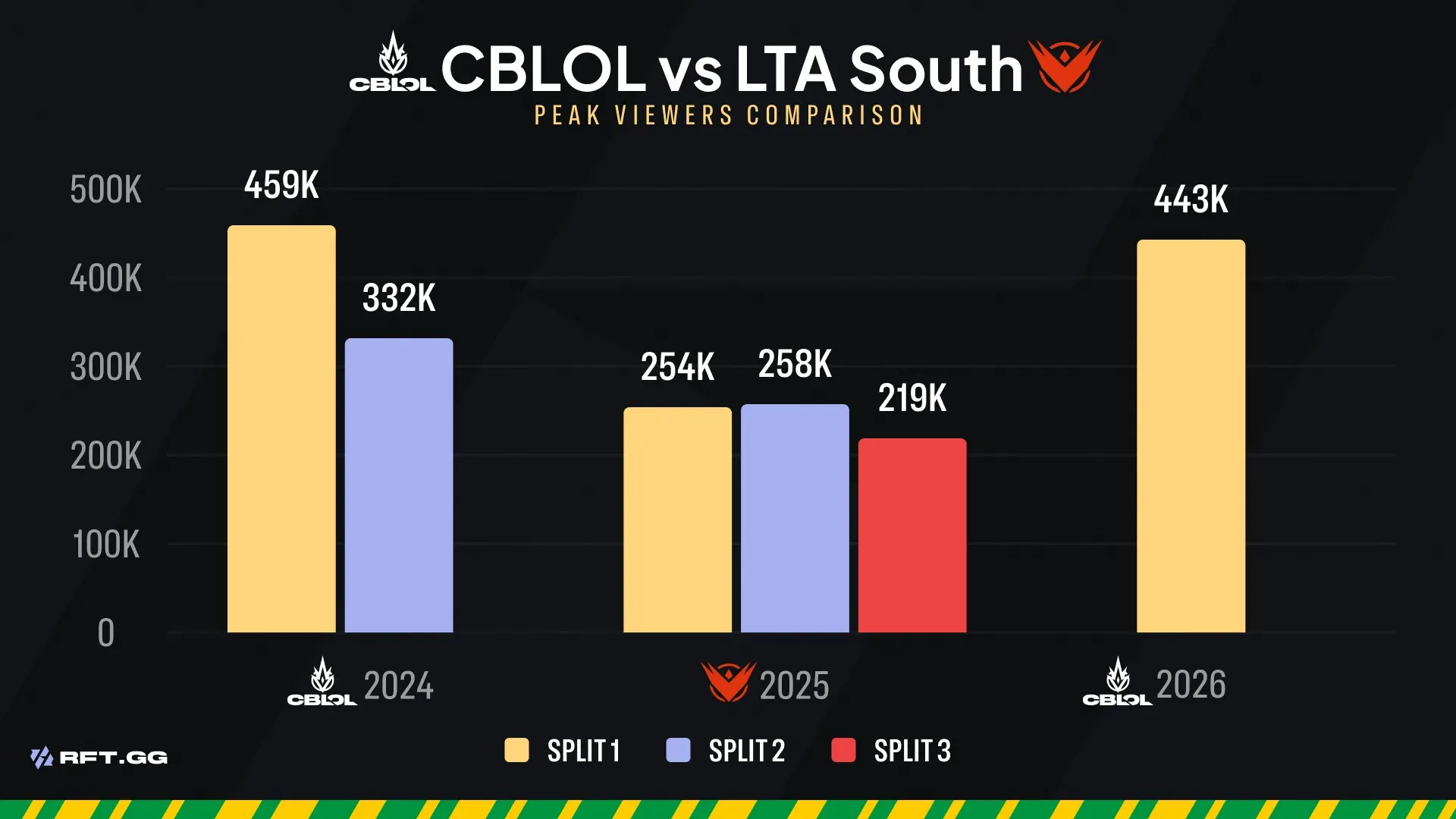 CBLOL vs LTAS stats