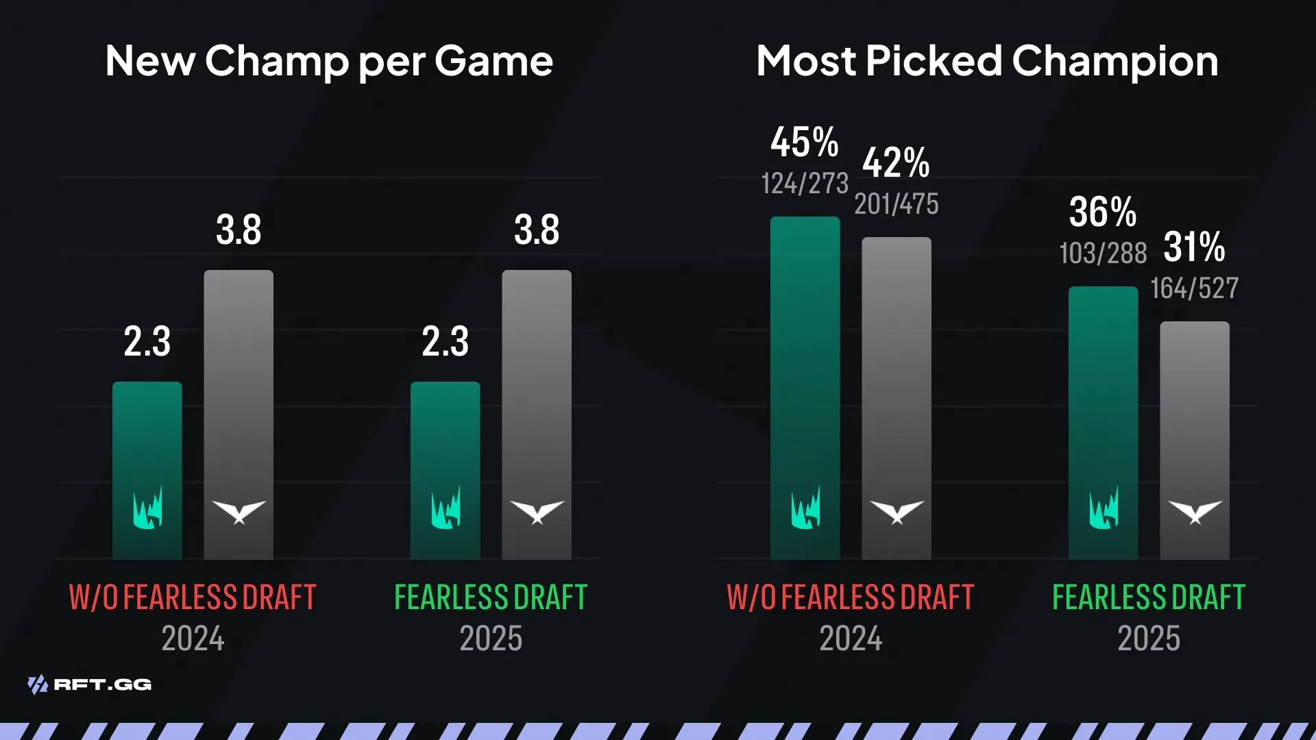 Fearless stats