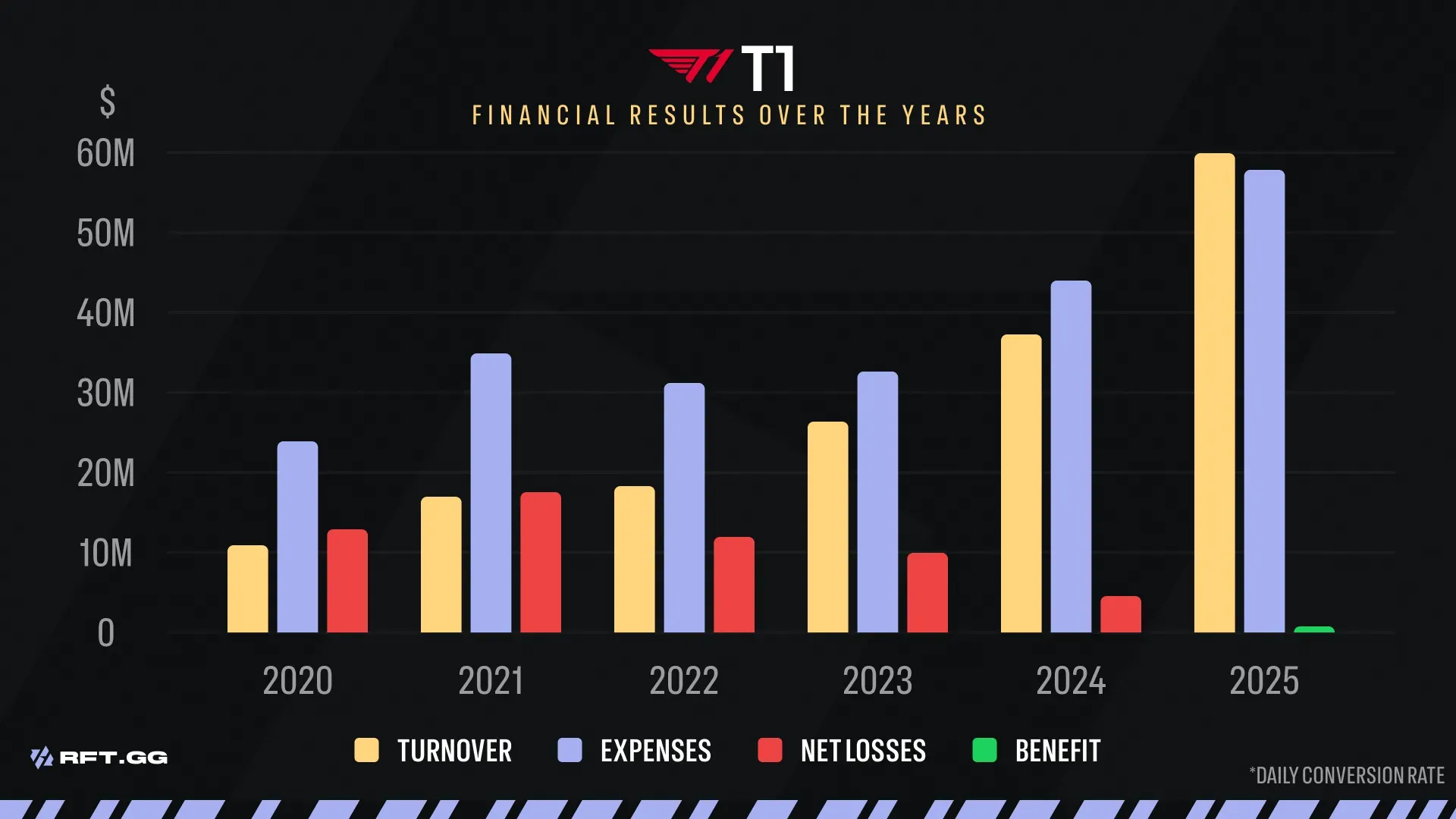 T1 FINANCIAL KEY INDICATORS