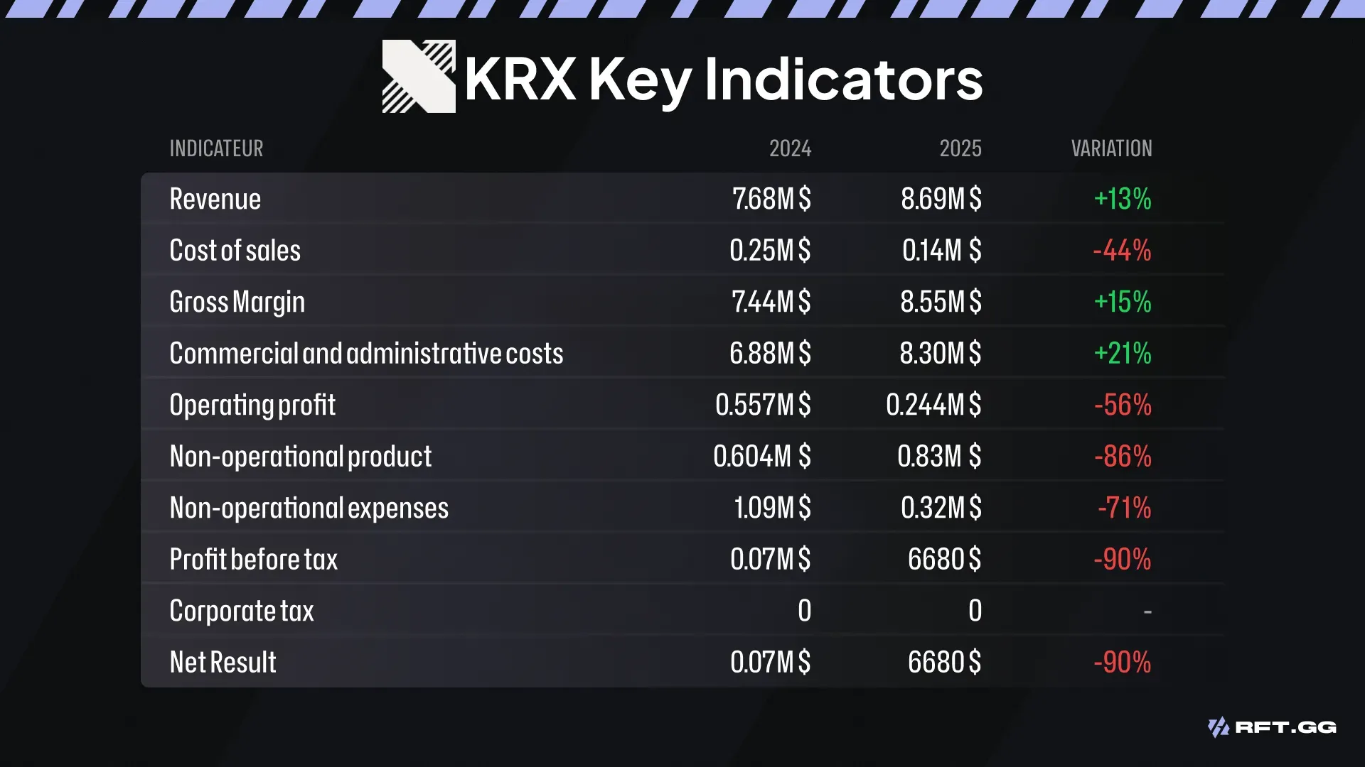 DRX FINANCIAL KEY INDICATORS 2025