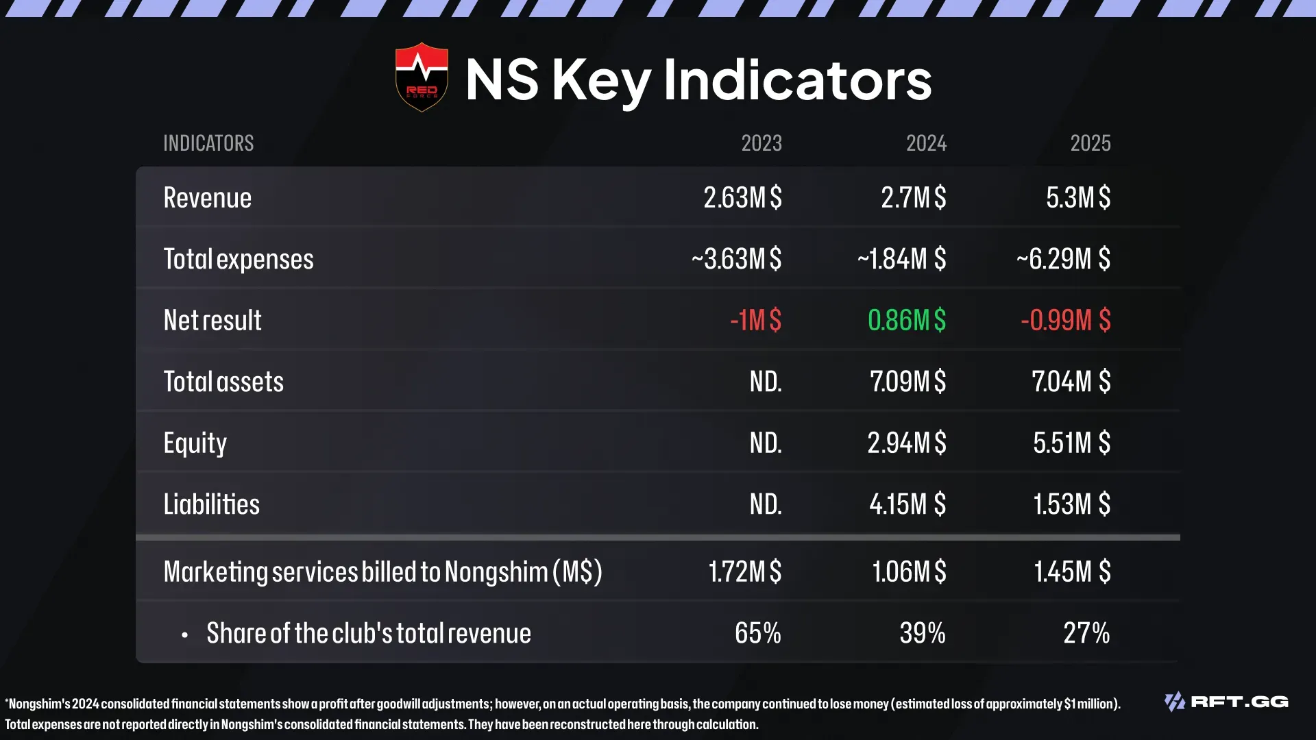 NONGSHIM FINANCIAL KEYS INDICATORS