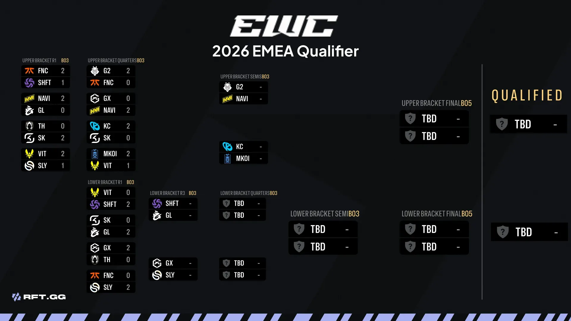 bracket ewc emea qualifier