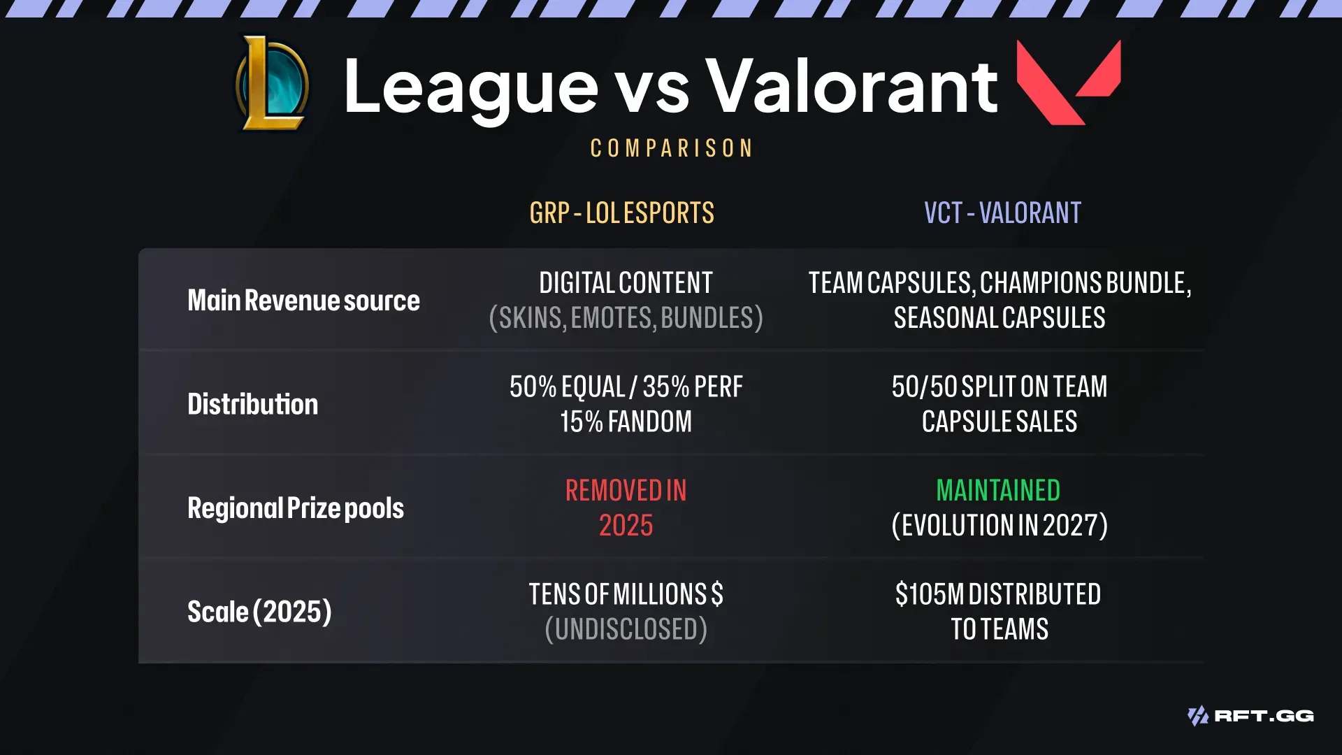 LEAGUE VS VALORANT REVENUE POOL